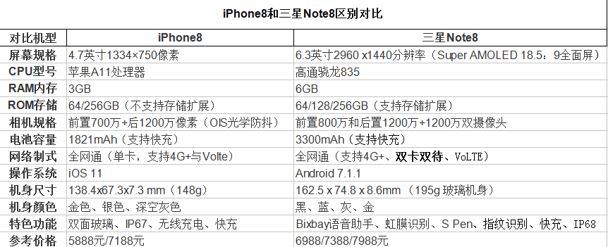 iPhone X和三星Note8哪个更值得买？iPhoneX和三星Note8性价比评测[图]